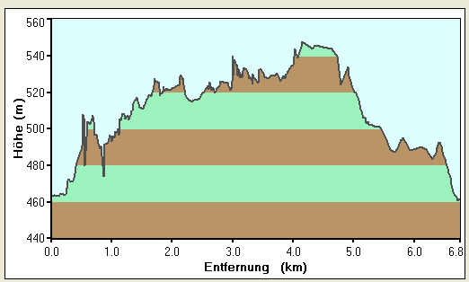 Höhenprofil Übersfeld - Altmühl 9